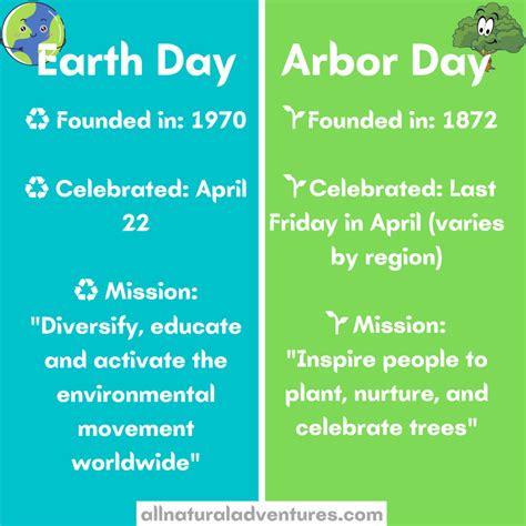 arbor day and earth day history